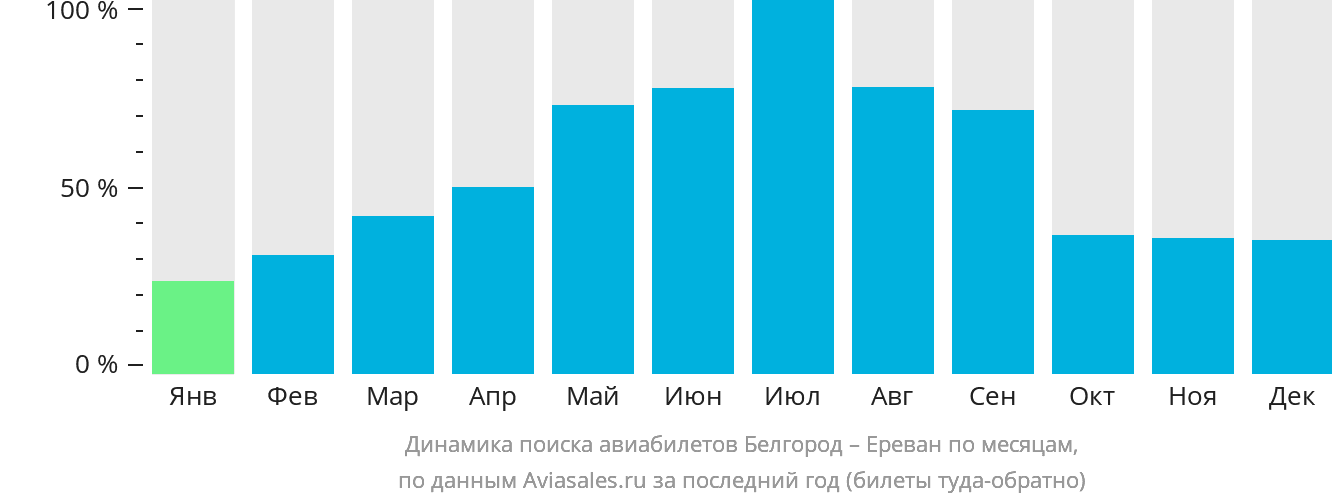 Динамика поиска авиабилетов из Белгорода в Ереван по месяцам