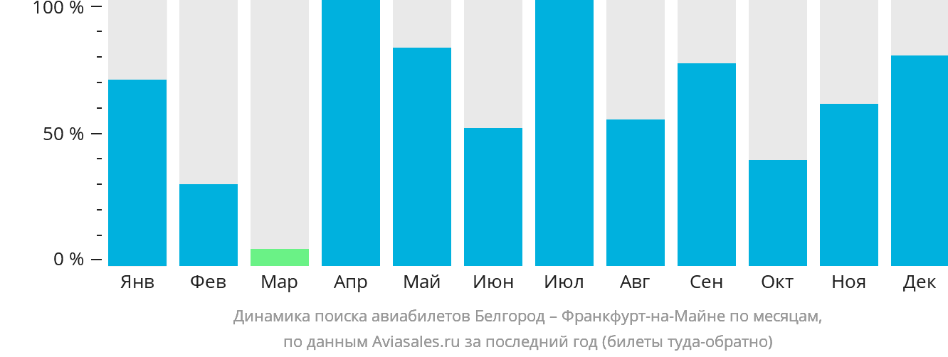 Динамика поиска авиабилетов из Белгорода во Франкфурт-на-Майне по месяцам