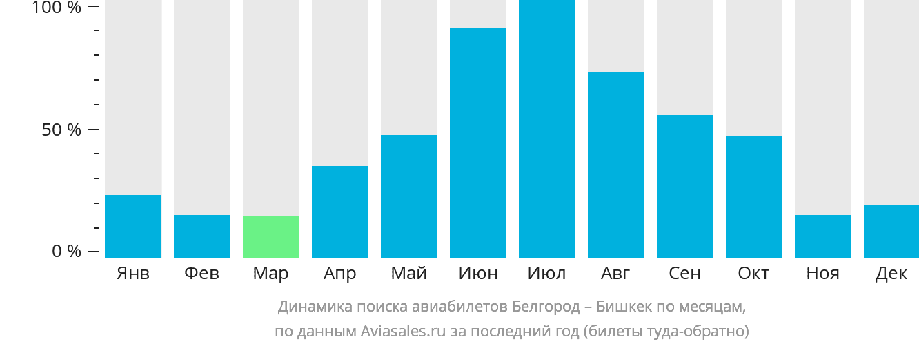 Динамика поиска авиабилетов из Белгорода в Бишкек по месяцам