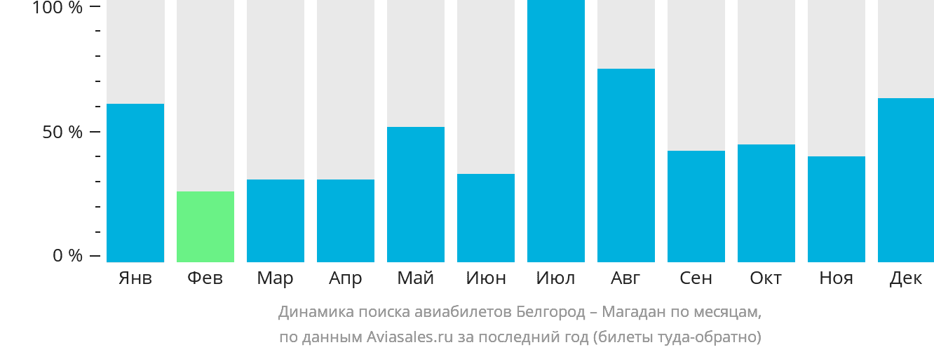 Динамика поиска авиабилетов из Белгорода в Магадан по месяцам