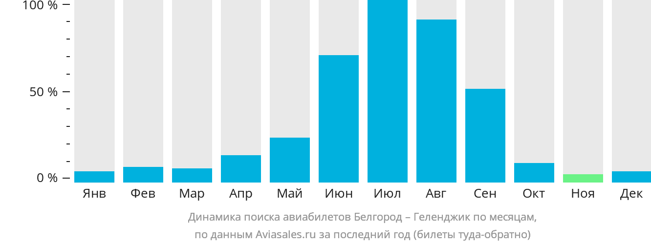 Динамика поиска авиабилетов из Белгорода в Геленджик по месяцам
