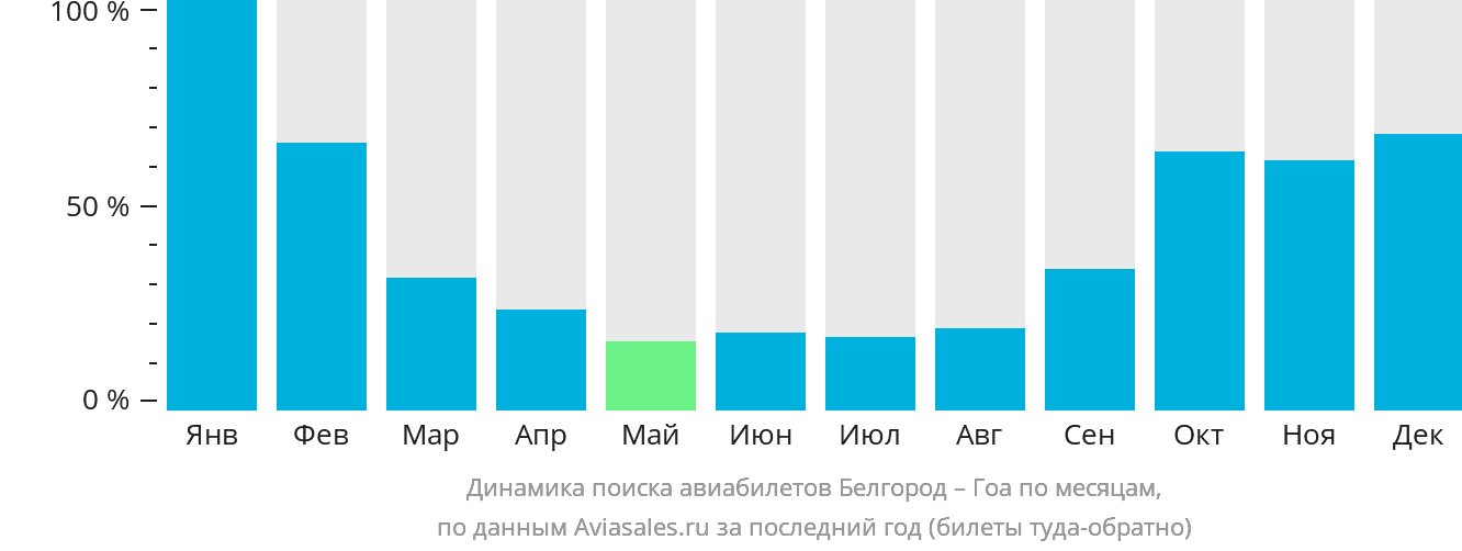Динамика поиска авиабилетов из Белгорода в Гоа по месяцам