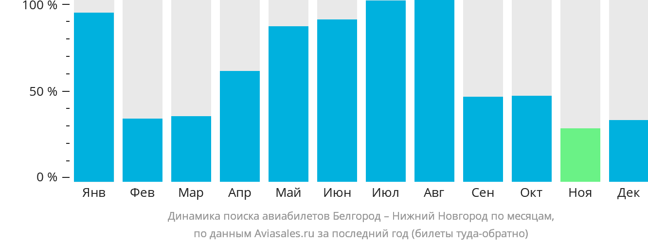Динамика поиска авиабилетов из Белгорода в Нижний Новгород по месяцам