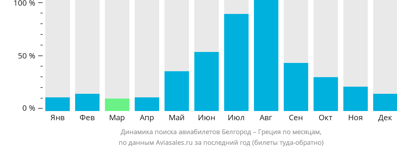 Динамика поиска авиабилетов из Белгорода в Грецию по месяцам