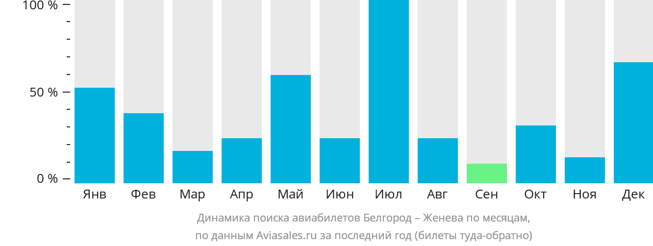 Динамика поиска авиабилетов из Белгорода в Женеву по месяцам
