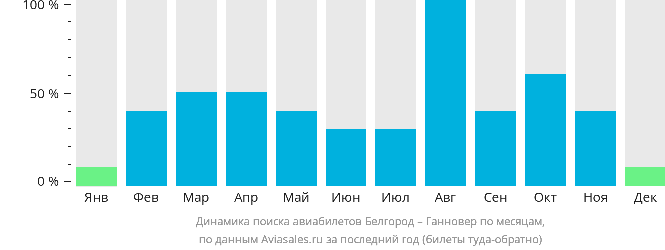 Динамика поиска авиабилетов из Белгорода в Ганновер по месяцам