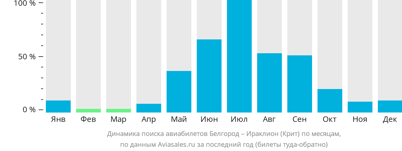 Динамика поиска авиабилетов из Белгорода в Ираклион по месяцам