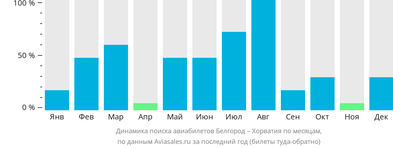 Динамика поиска авиабилетов из Белгорода в Хорватию по месяцам