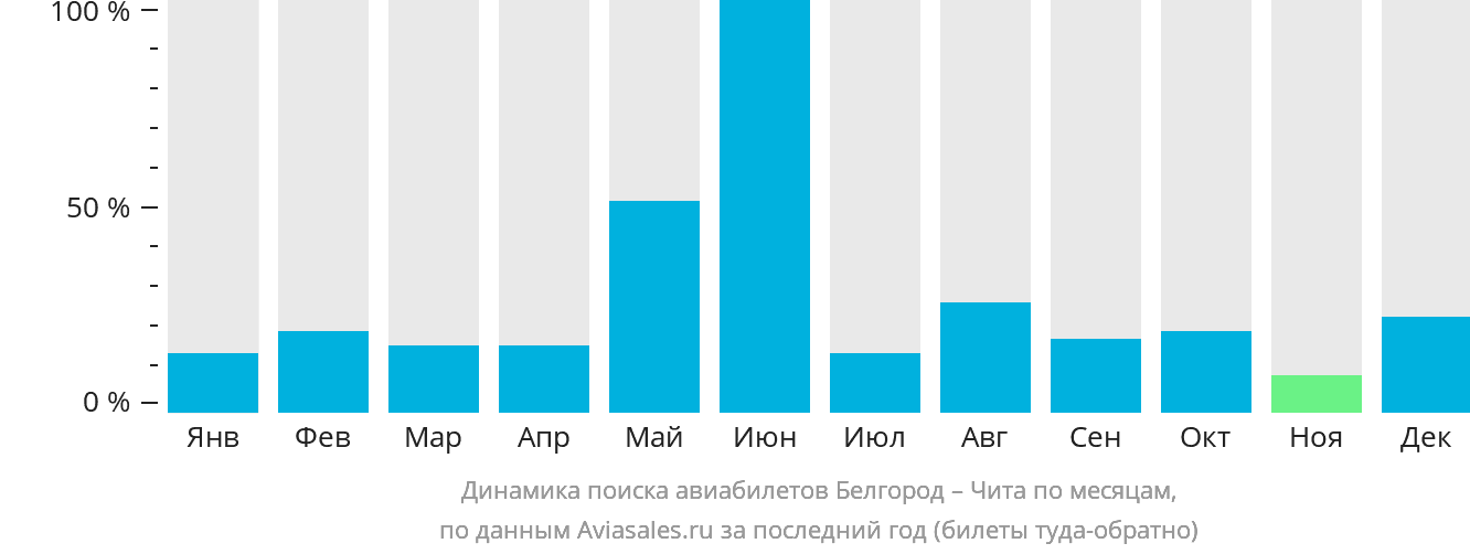 Динамика поиска авиабилетов из Белгорода в Читу по месяцам