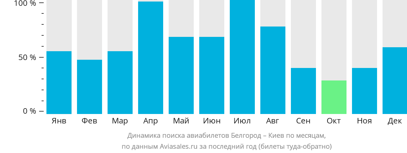 Динамика поиска авиабилетов из Белгорода в Киев по месяцам