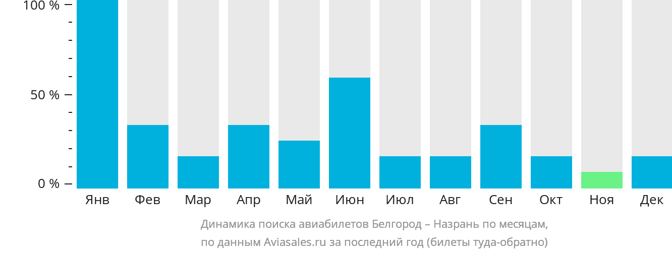 Динамика поиска авиабилетов из Белгорода в Магас по месяцам