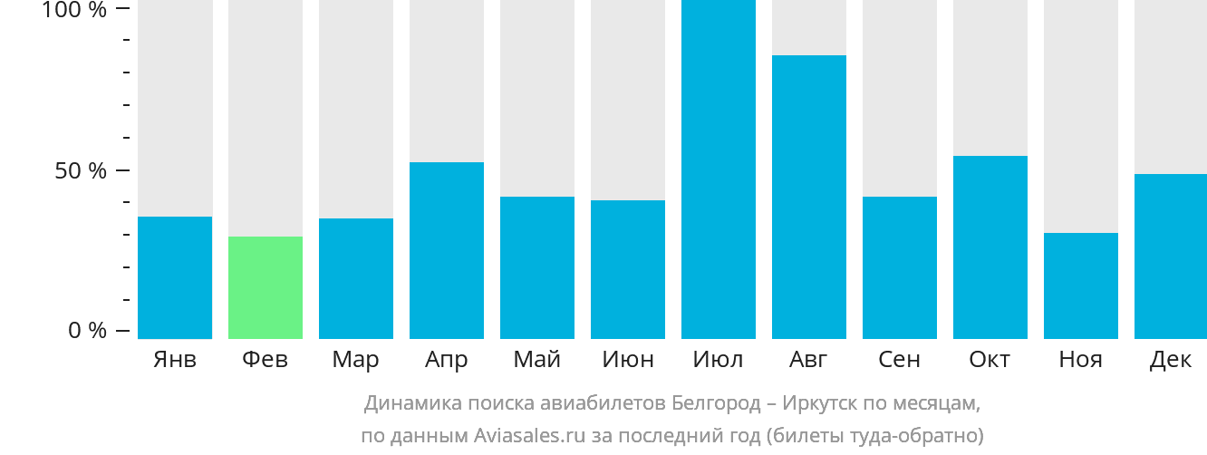 Динамика поиска авиабилетов из Белгорода в Иркутск по месяцам