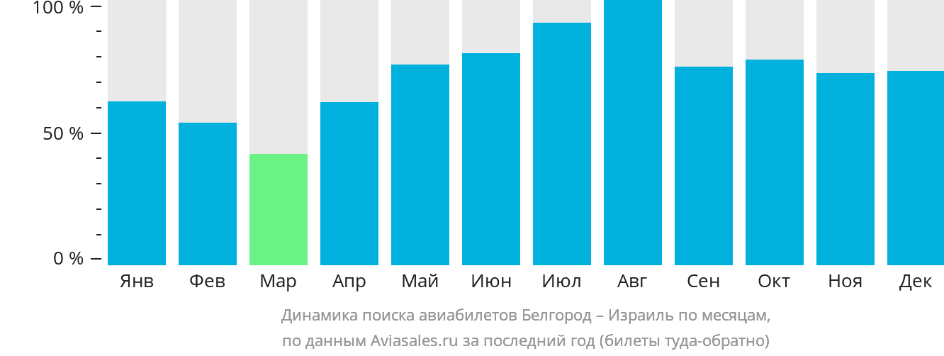 Динамика поиска авиабилетов из Белгорода в Израиль по месяцам