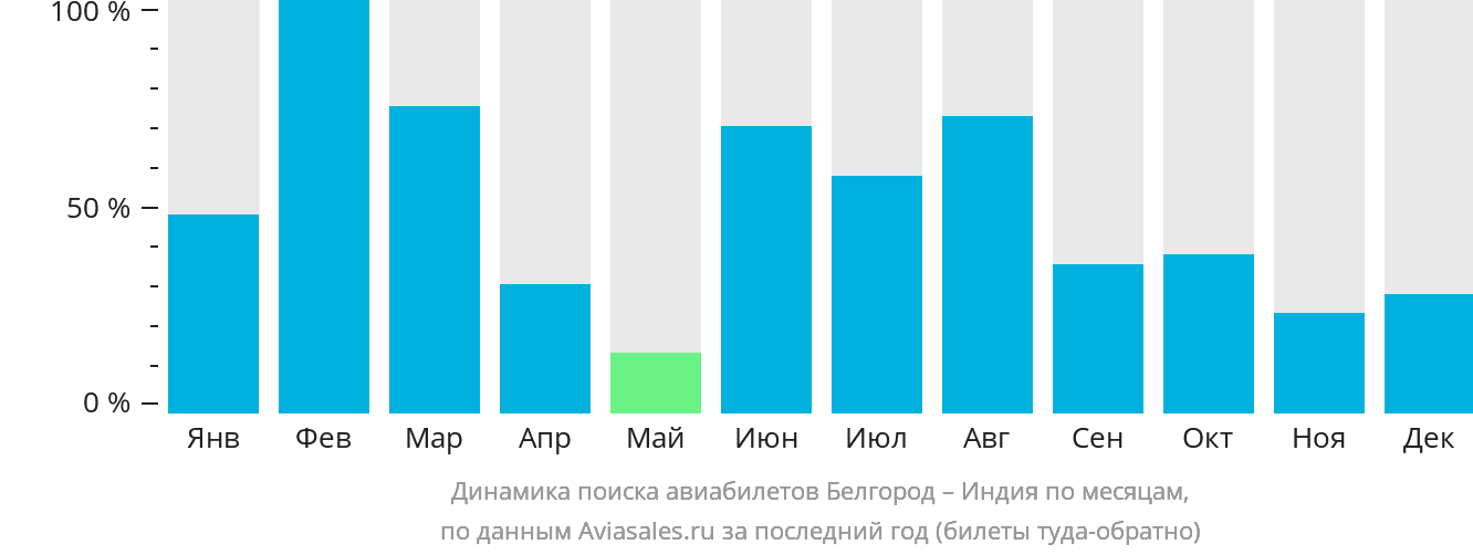 Динамика поиска авиабилетов из Белгорода в Индию по месяцам