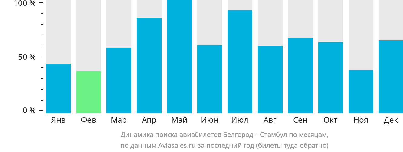 Динамика поиска авиабилетов из Белгорода в Стамбул по месяцам