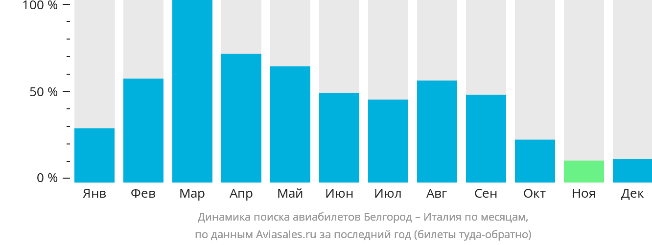 Динамика поиска авиабилетов из Белгорода в Италию по месяцам