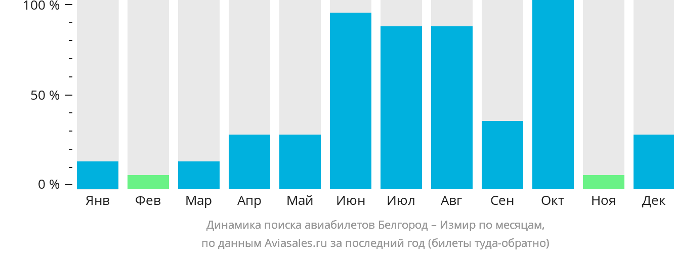 Динамика поиска авиабилетов из Белгорода в Измир по месяцам