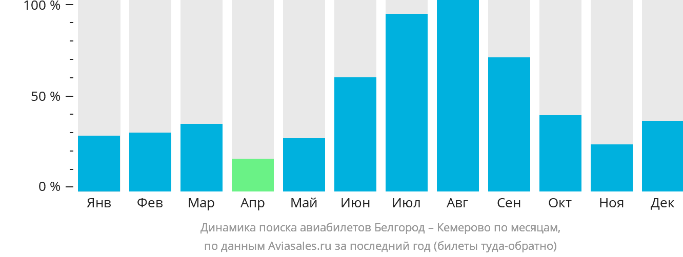 Динамика поиска авиабилетов из Белгорода в Кемерово по месяцам