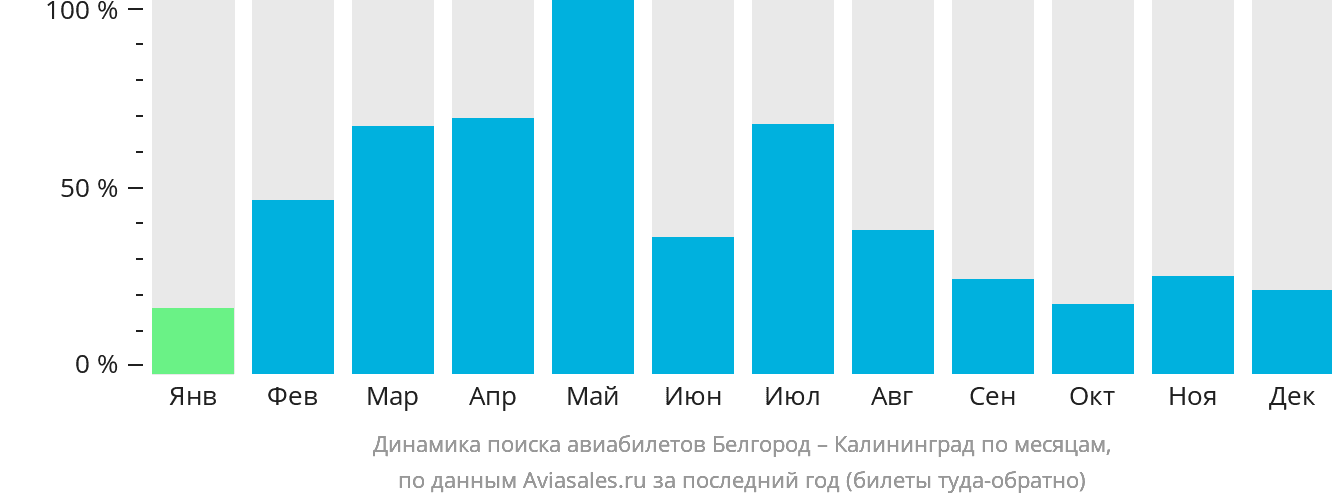 Динамика поиска авиабилетов из Белгорода в Калининград по месяцам