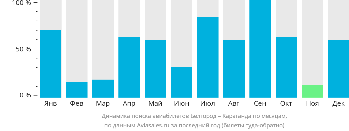 Динамика поиска авиабилетов из Белгорода в Караганду по месяцам