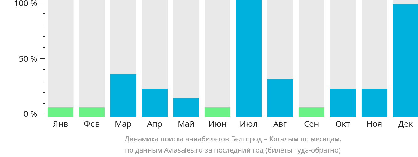 Динамика поиска авиабилетов из Белгорода в Когалым по месяцам