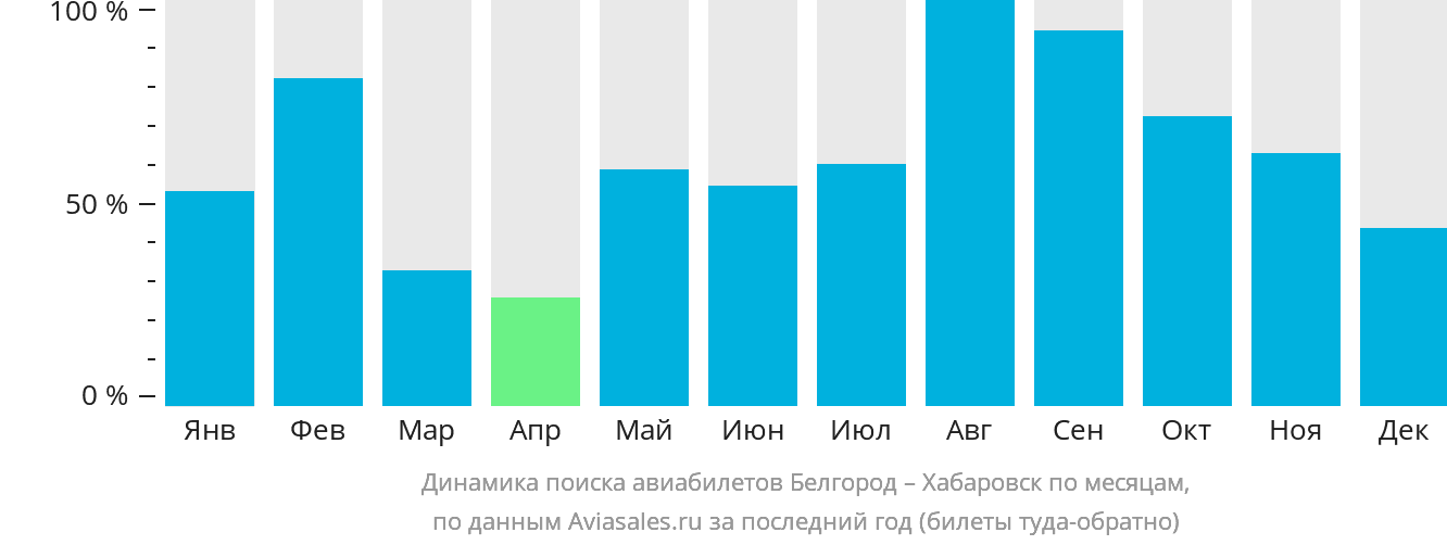Динамика поиска авиабилетов из Белгорода в Хабаровск по месяцам