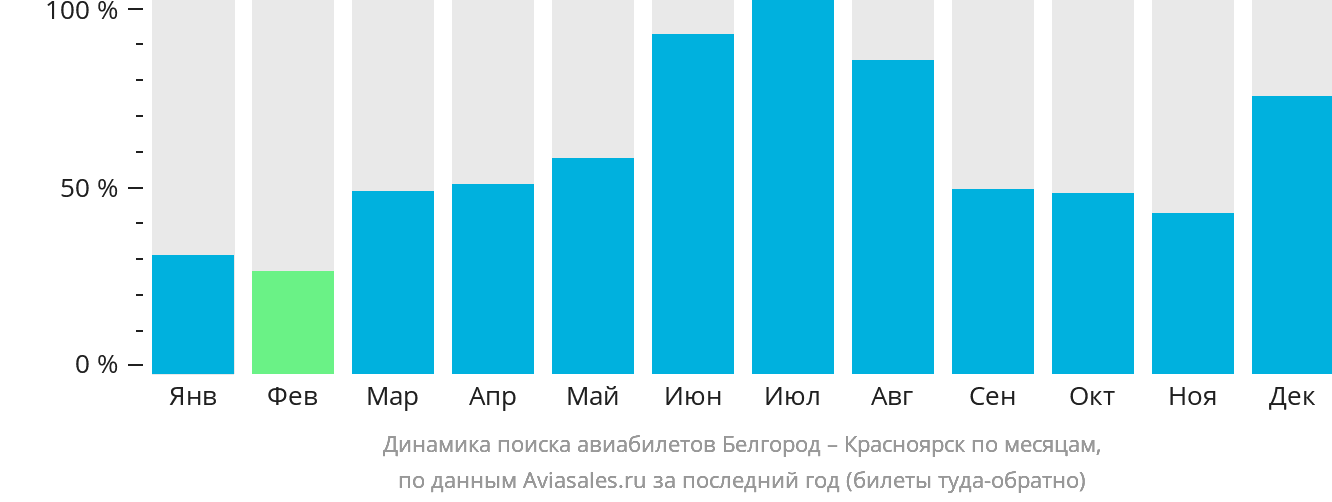 Динамика поиска авиабилетов из Белгорода в Красноярск по месяцам