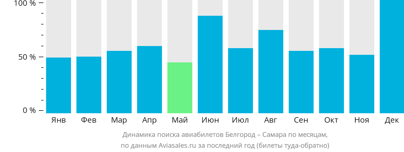 Динамика поиска авиабилетов из Белгорода в Самару по месяцам