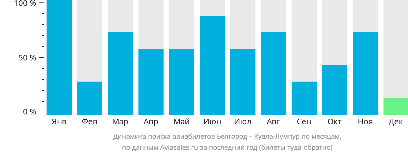 Динамика поиска авиабилетов из Белгорода в Куала-Лумпур по месяцам