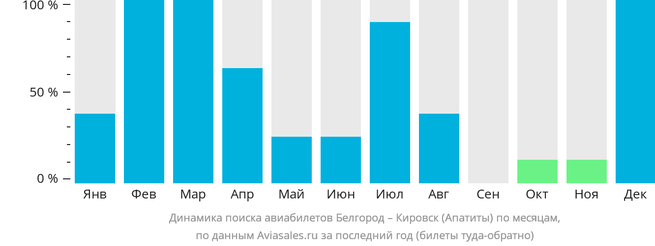 Динамика поиска авиабилетов из Белгорода в Кировск (Апатиты) по месяцам