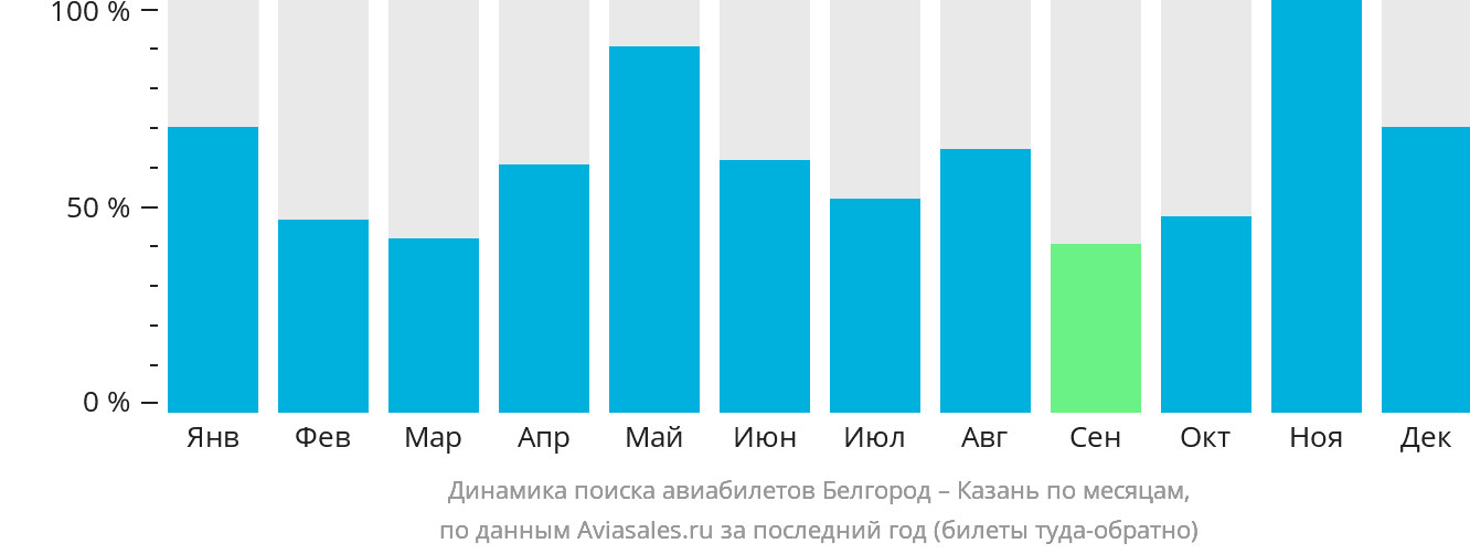 Динамика поиска авиабилетов из Белгорода в Казань по месяцам