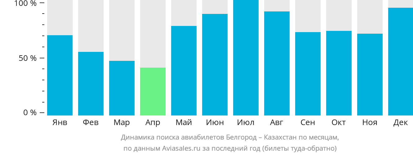 Динамика поиска авиабилетов из Белгорода в Казахстан по месяцам