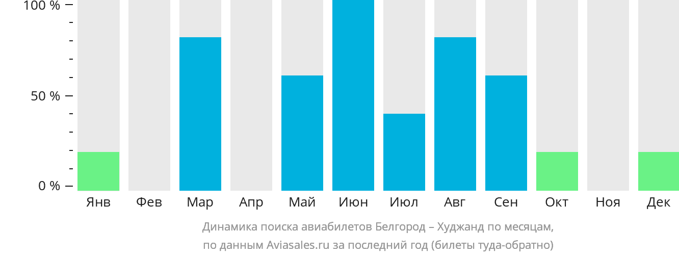 Динамика поиска авиабилетов из Белгорода в Худжанд по месяцам