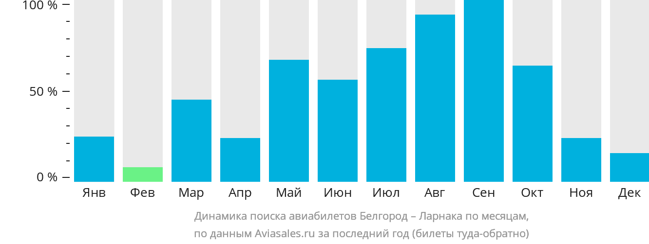 Динамика поиска авиабилетов из Белгорода в Ларнаку по месяцам