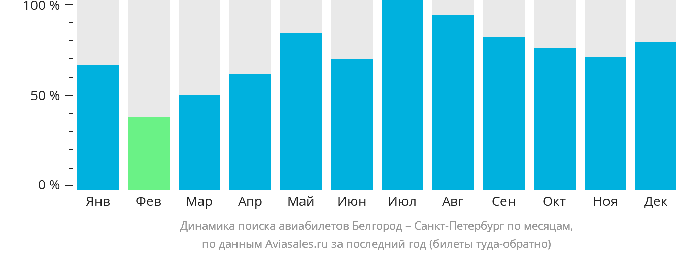 Динамика поиска авиабилетов из Белгорода в Санкт-Петербург по месяцам