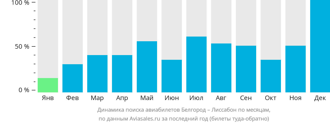 Динамика поиска авиабилетов из Белгорода в Лиссабон по месяцам