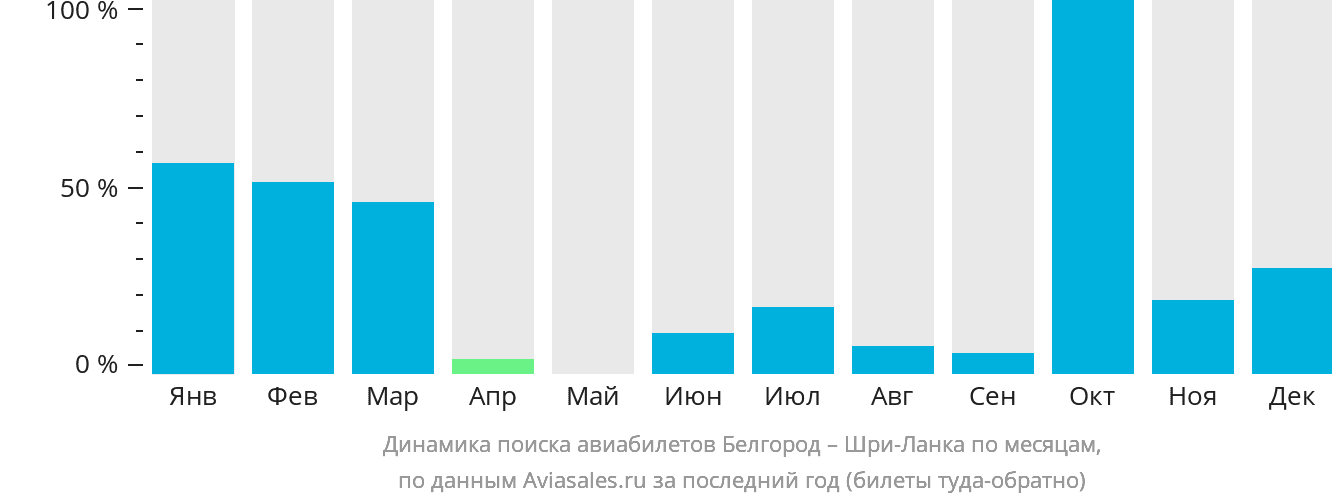 Динамика поиска авиабилетов из Белгорода на Шри-Ланку по месяцам