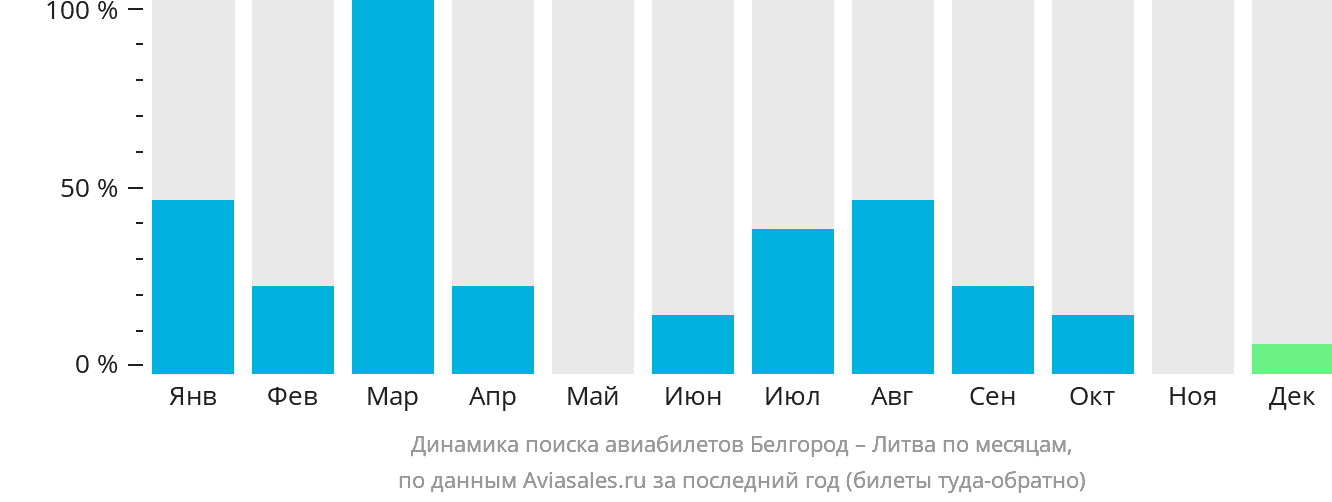Динамика поиска авиабилетов из Белгорода в Литву по месяцам