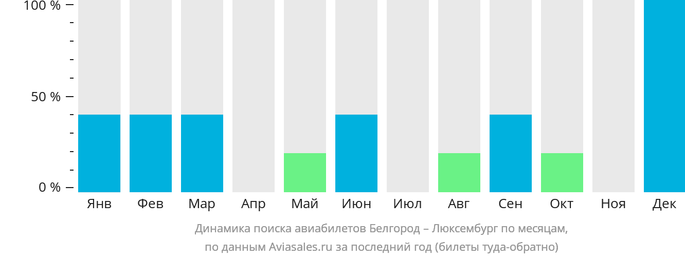 Динамика поиска авиабилетов из Белгорода в Люксембург по месяцам