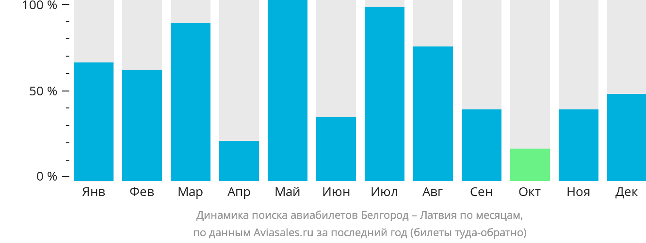 Динамика поиска авиабилетов из Белгорода в Латвию по месяцам