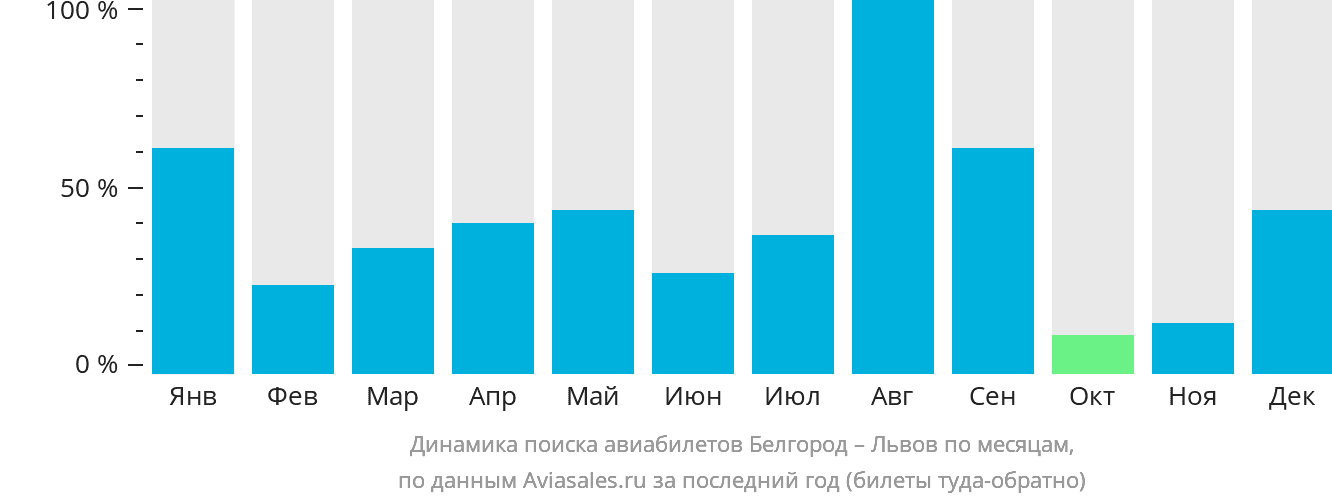 Динамика поиска авиабилетов из Белгорода в Львов по месяцам