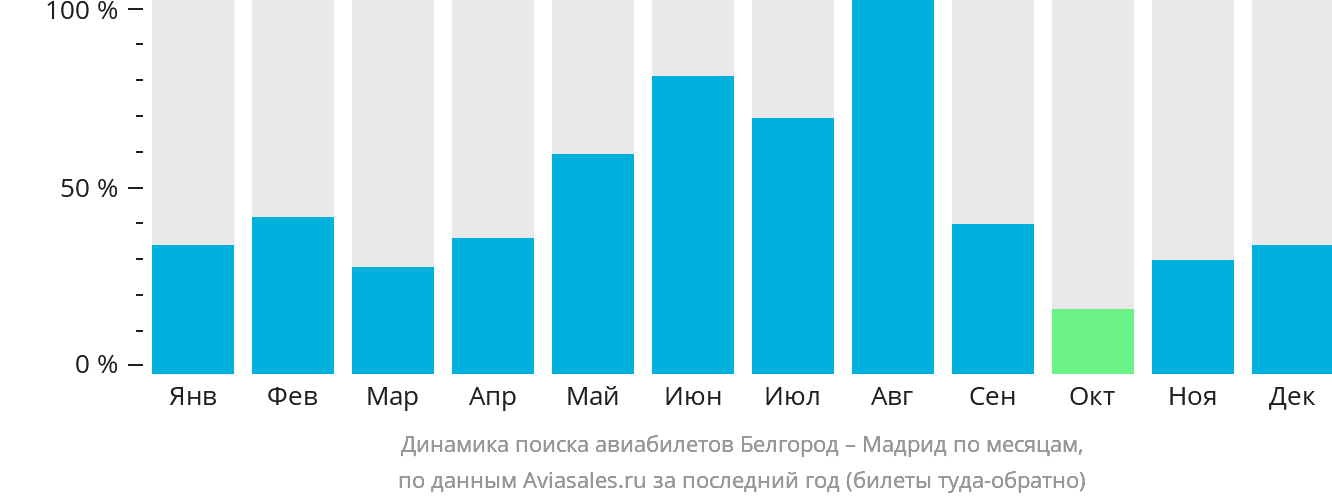 Динамика поиска авиабилетов из Белгорода в Мадрид по месяцам