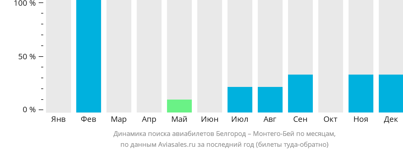 Динамика поиска авиабилетов из Белгорода в Монтего-Бей по месяцам