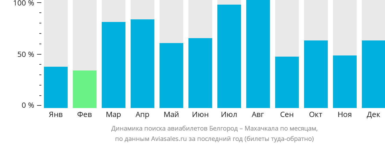 Динамика поиска авиабилетов из Белгорода в Махачкалу по месяцам