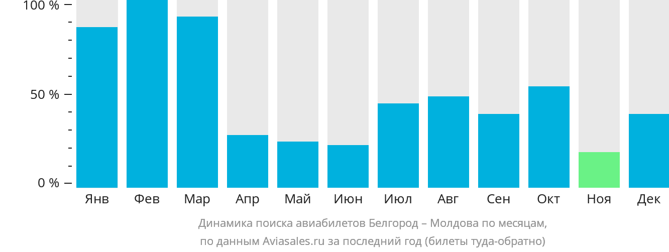 Динамика поиска авиабилетов из Белгорода в Молдову по месяцам