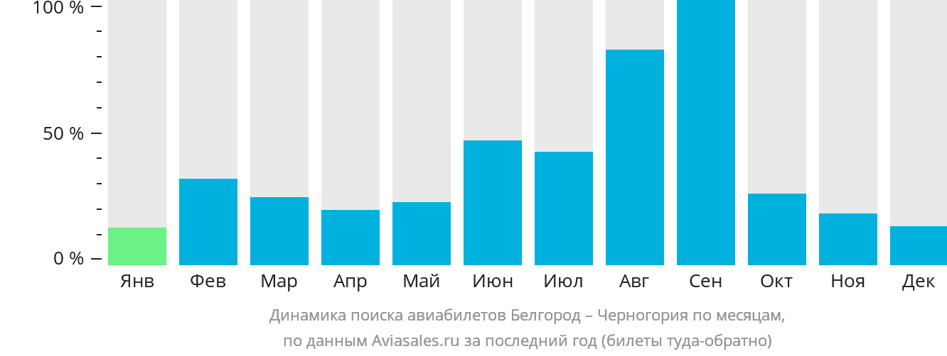 Динамика поиска авиабилетов из Белгорода в Черногорию по месяцам