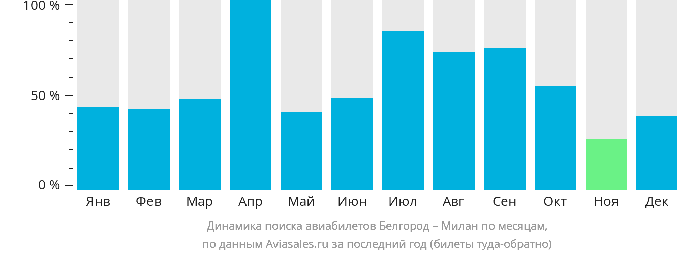 Динамика поиска авиабилетов из Белгорода в Милан по месяцам