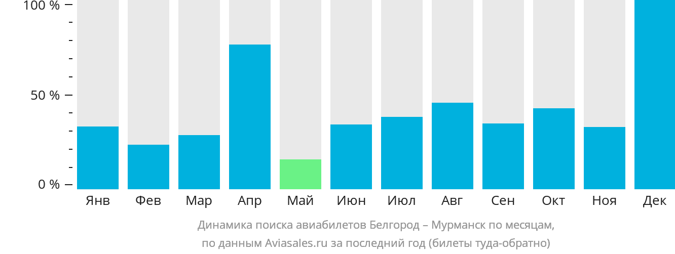 Динамика поиска авиабилетов из Белгорода в Мурманск по месяцам