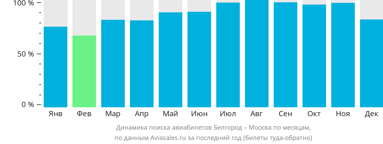 Динамика поиска авиабилетов из Белгорода в Москву по месяцам