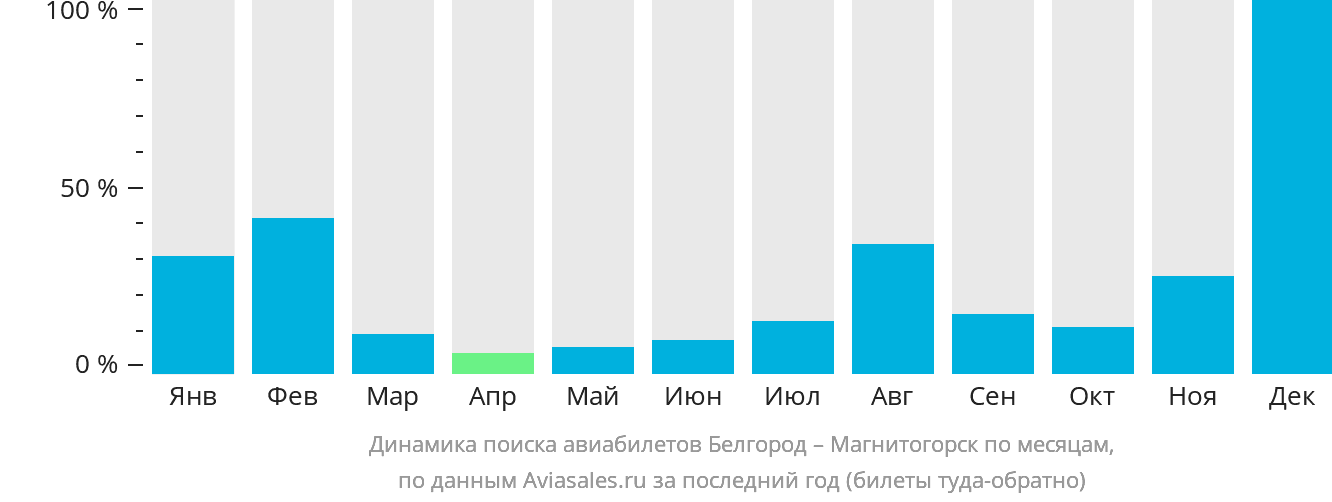Динамика поиска авиабилетов из Белгорода в Магнитогорск по месяцам